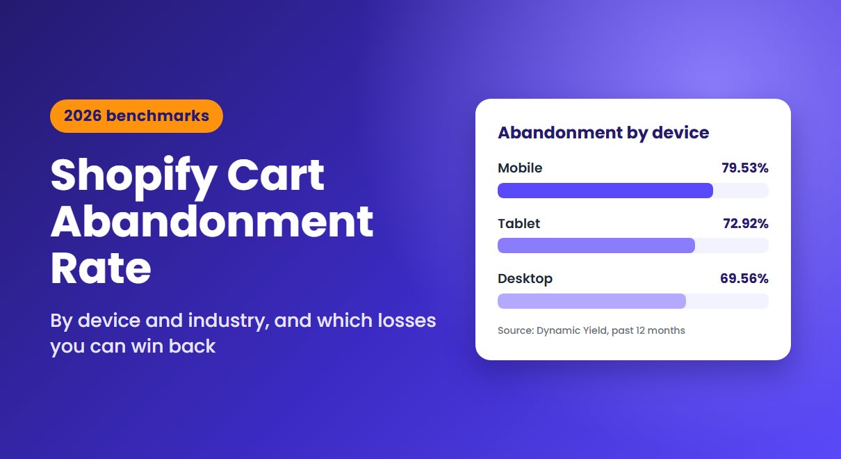 Cart abandonment rate 2026 artwork showing abandonment by device: mobile 79.53%, tablet 72.92%, desktop 69.56%