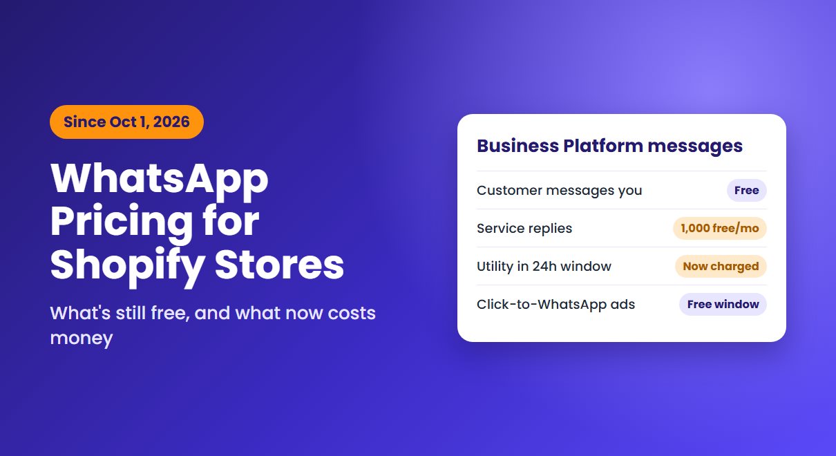 WhatsApp pricing for Shopify stores since October 1, 2026: customer messages are free, service replies have 1,000 free a month, utility messages in the 24-hour window are now charged, and click-to-WhatsApp ads open a free window